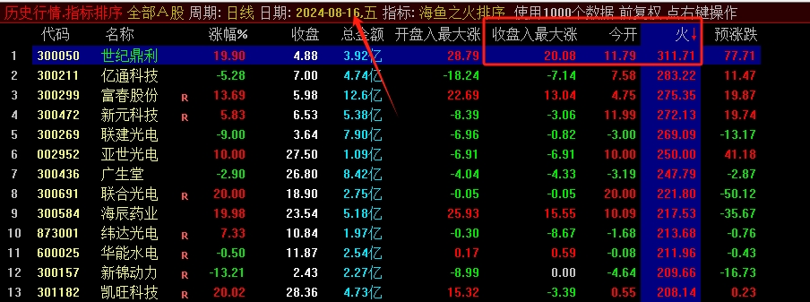 价值一万元的海鱼之火竞价排序，大资金游资最想要的指标万象阁-VIP网课-网赚项目-创业项目-精品资源-技能教程万象阁